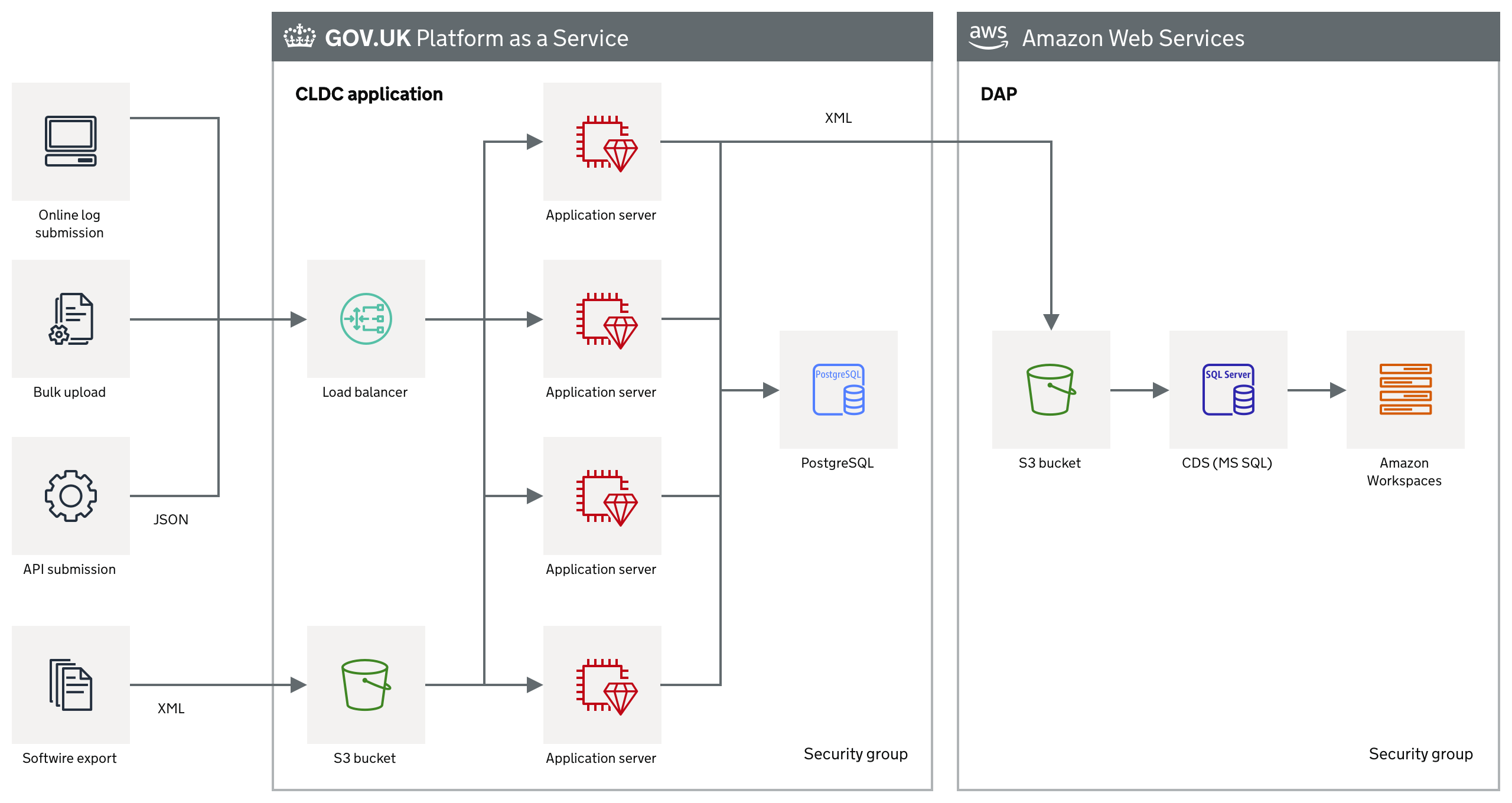 View of system architecture